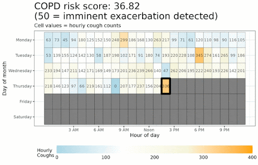 Imagine a World In Which Monitoring Cough Frequency can Predict and Prevent COPD Exacerbations
