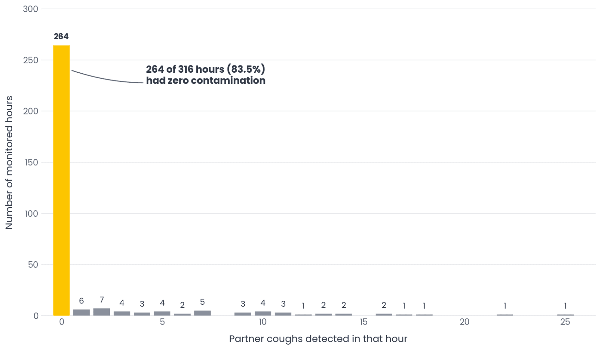 Histogram showing the number of monitored hours by count of partner coughs detected per hour, across 316 hours of cohabitant monitoring. The large majority, 264 hours (83.5%), had zero detections, with a small number of hours showing higher counts up to 25.