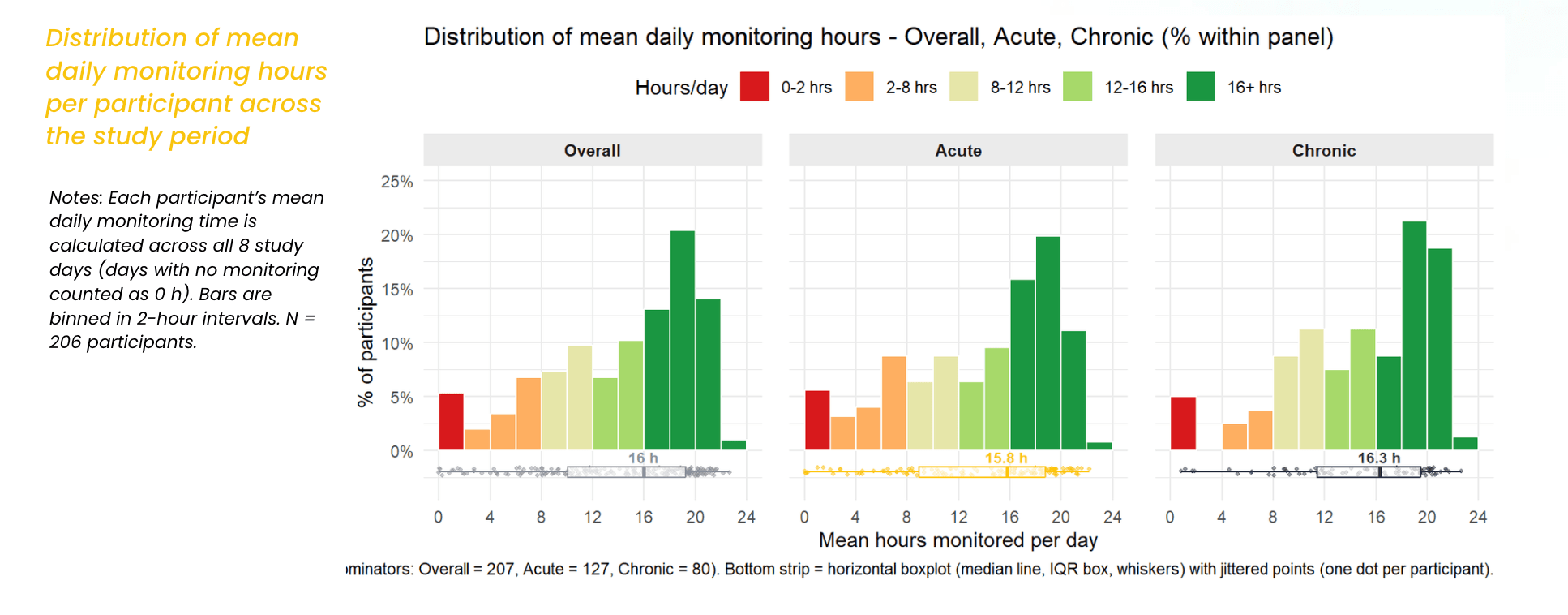 Distribution of mean daily monitoring hours per participant across the study period