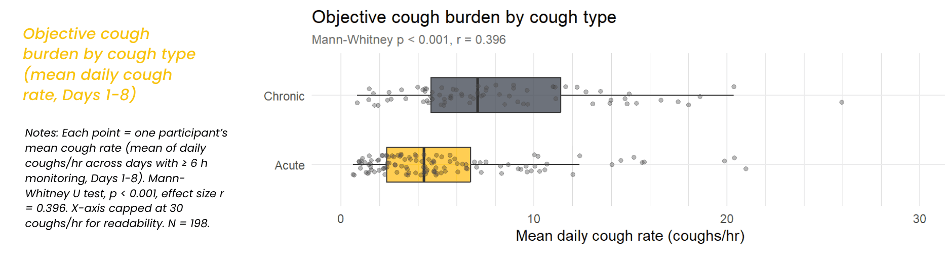 Objective cough burden by cough type (mean daily cough rate, Days 1-8)