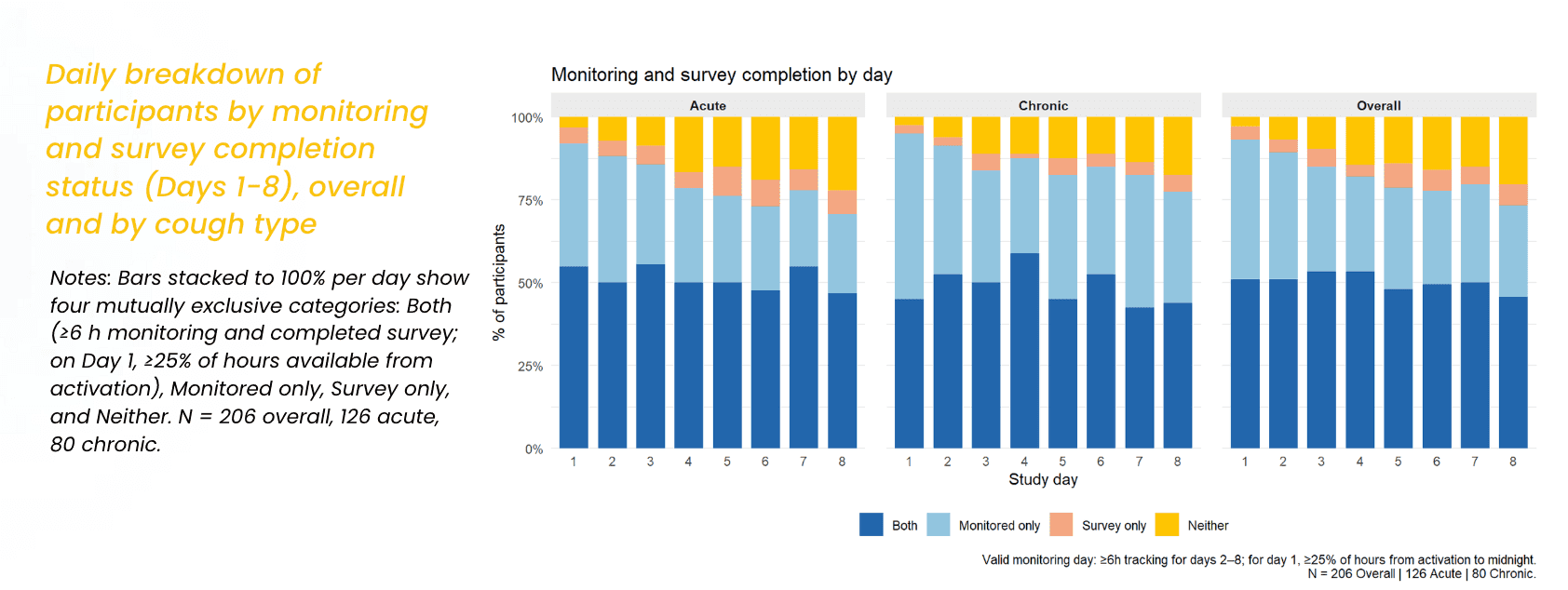 Daily breakdown of participants by monitoring and survey completion status (Days 1-8), overall and by cough type