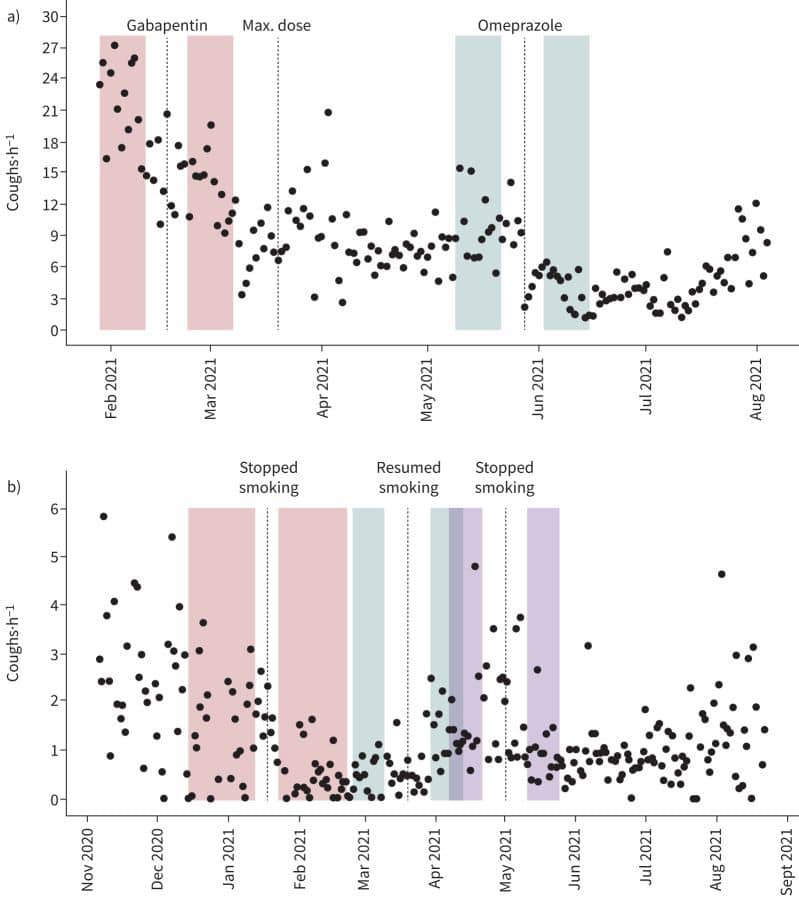 Longitudinal Passive Cough Monitoring and Its Implications for Detecting...