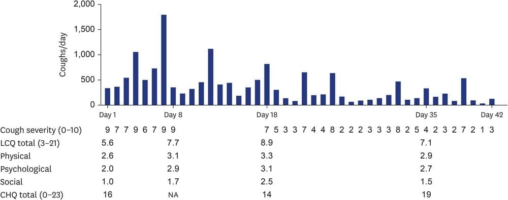 Image resource about Scientist use Hyfe to to track cough in Long Covid